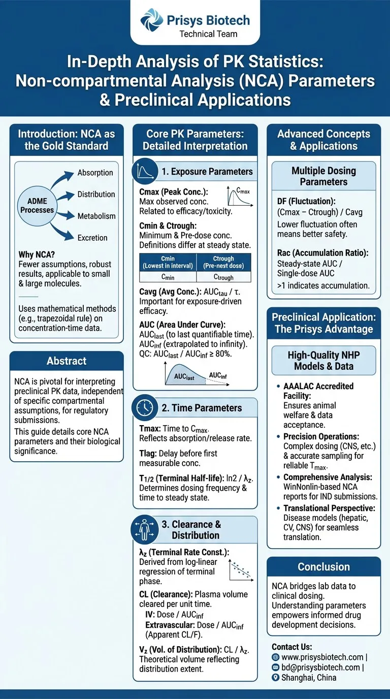 A comprehensive guide to Non-compartmental Analysis NCA in pharmacokinetics Learn about key PK parameters AUC Cmax CL Vz and their significance in preclinical NHP studies A comprehensive guide to Non-compartmental Analysis NCA in pharmacokinetics Learn about key PK parameters AUC Cmax CL Vz and their significance in preclinical NHP studies