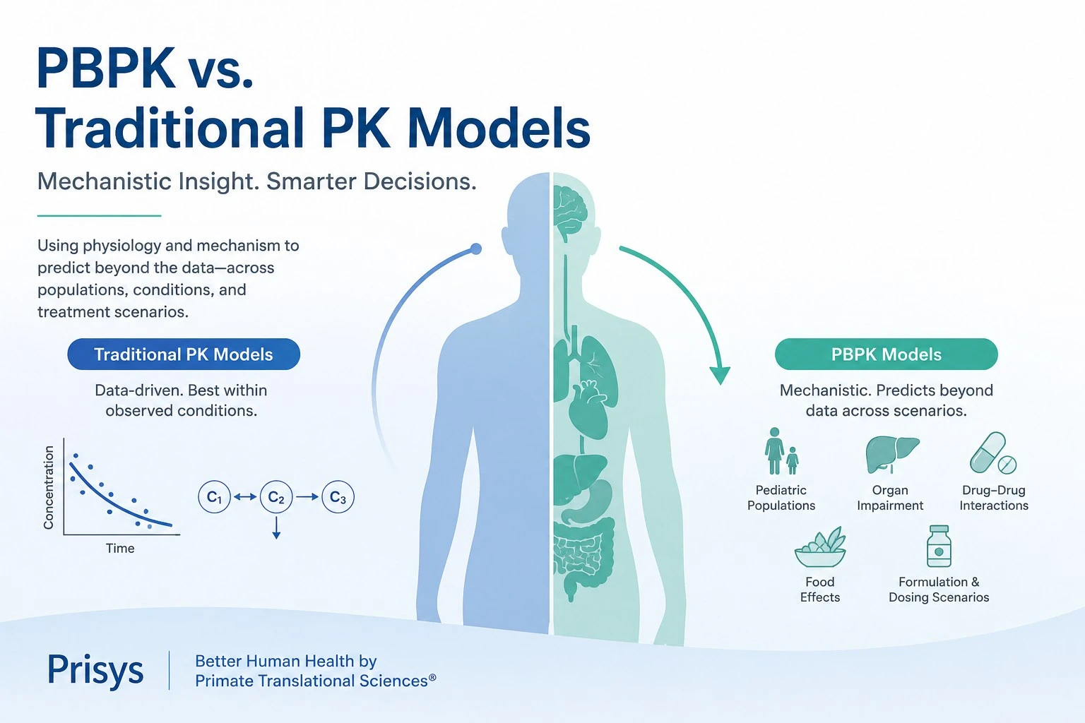 pbpk-vs-compartmental-models-drug-development pbpk-vs-compartmental-models-drug-development