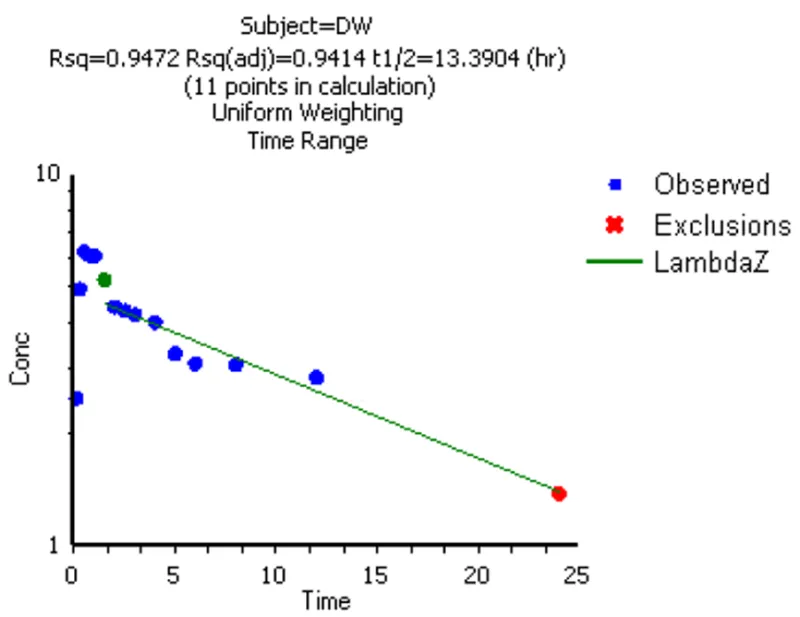 Fitting of Lambda_z in NCA Fitting of Lambda_z in NCA