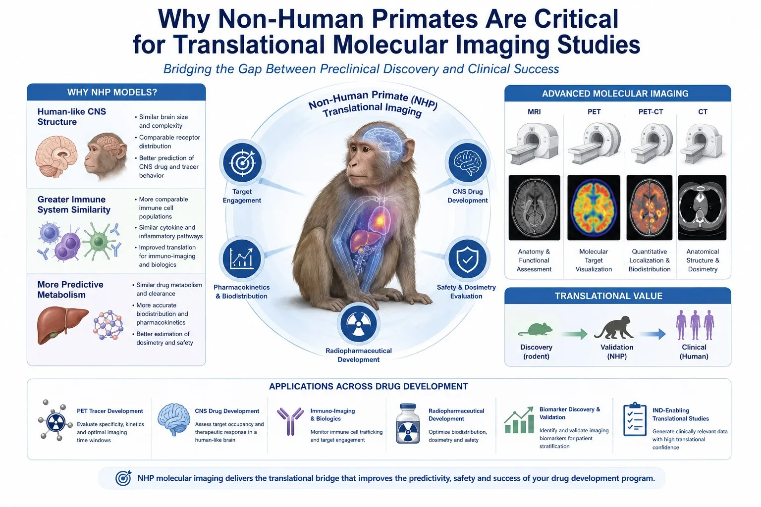 Discover why non-human primates are essential for translational molecular imaging Discover why non-human primates are essential for translational molecular imaging